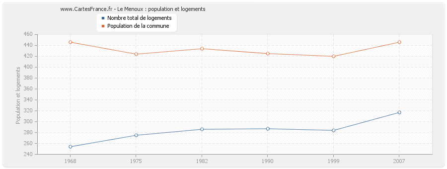 Le Menoux : population et logements